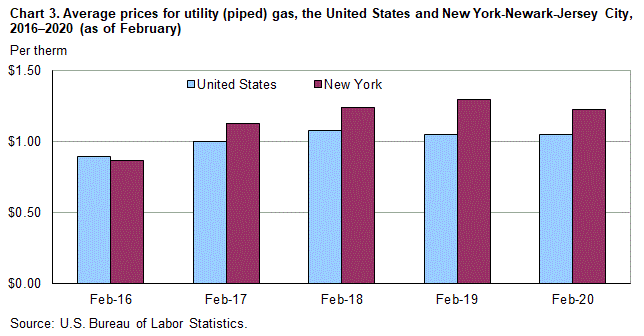 Chart 3. Average prices for utility (piped) gas, the United States and New York-Newark-Jersey City, 2016-2020 (as of February)