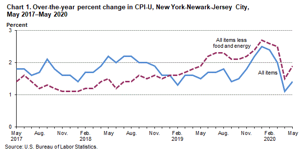 Chart 1. Over-the-year percent change in CPI-U, New York-Newark-Jersey City, May 2017–May 2020