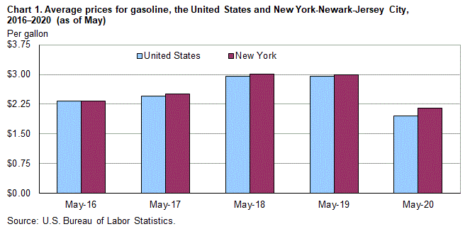Chart 1. Average prices for gasoline, the United States and New York-Newark-Jersey City, 2016-2020 (as of May)