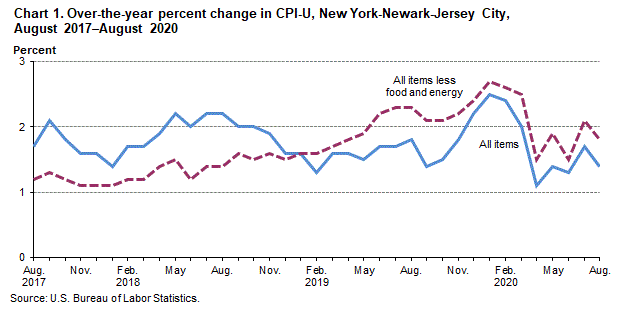 Chart 1. Over-the-year percent change in CPI-U, New York-Newark-Jersey City, August 2017–August 2020