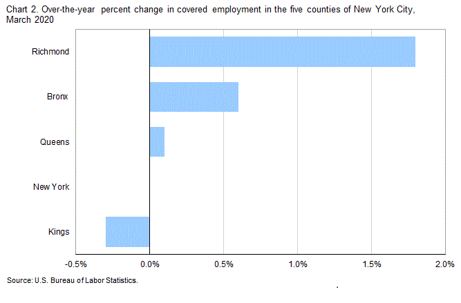 Chart 2. Employment change in the five counties of New York City, March 2019-20