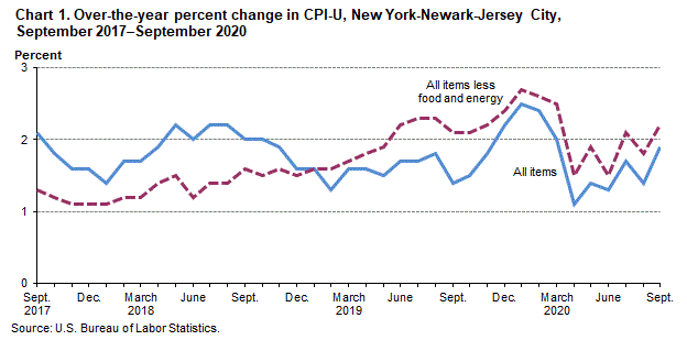 Chart 1. Over-the-year percent change in CPI-U, New York-Newark-Jersey City, September 2017–September 2020