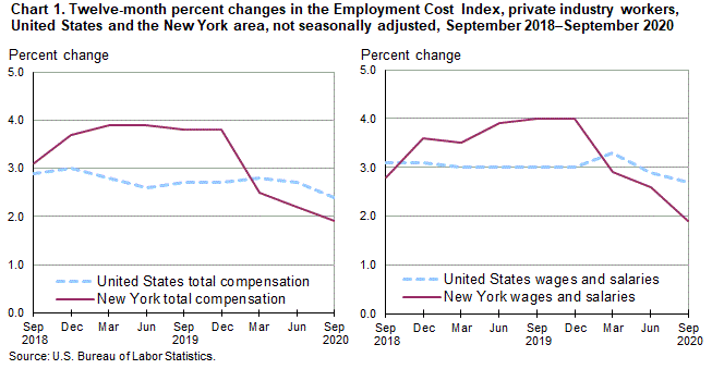 Chart 1. Twelve-month percent changes in the Employment Cost Index, private industry workers, United States and the New York area, not seasonally adjusted, September 2018–September 2020
