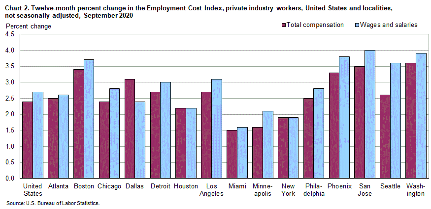 Chart 2. Twelve-month percent change in the Employment Cost Index, private industry workers, United States and localities, not seasonally adjusted, September 2020