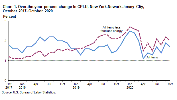 Chart 1. Over-the-year percent change in CPI-U, New York-Newark-Jersey City, October 2017–October 2020