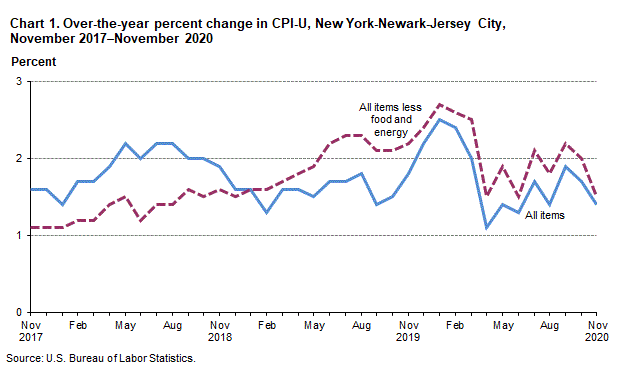 Chart 1. Over-the-year percent change in CPI-U, New York-Newark-Jersey City, November 2017–November 2020