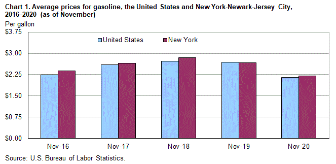 Chart 1. Average prices for gasoline, the United States and New York-Newark-Jersey City, 2016–2020 (as of November)