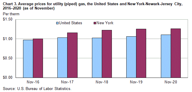 Chart 3. Average prices for utility (piped) gas, the United States and New York-Newark-Jersey City, 2016–2020 (as of November)