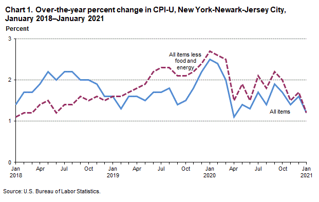 Chart 1. Over-the-year percent change in CPI-U, New York-Newark-Jersey City, January 2018–January 2021
