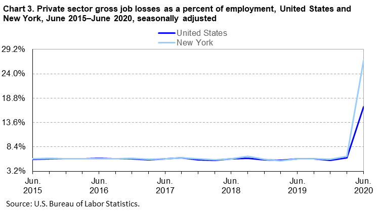 Chart 3. Private sector gross job losses as a percent of employment, United States and New York, June 2015â€“June 2020, seasonally adjusted