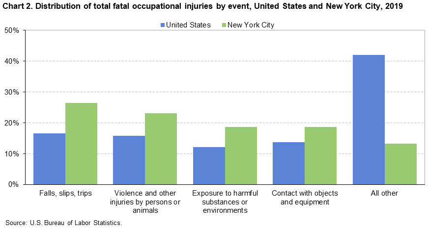 Chart 2. Distribution of total fatal occupational injuries by event, United States and New York City, 2019