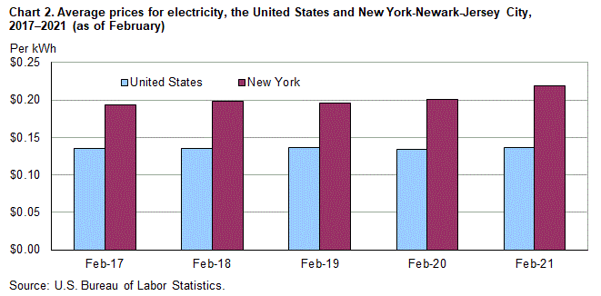 Chart 2. Average prices for electricity, the United States and New York-Newark-Jersey City, 2017-2021 (as of February)