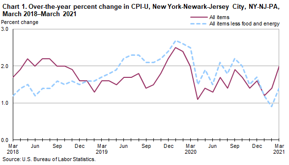 Chart 1. Over-the-year percent change in CPI-U, New York-Newark-Jersey City, NY-NJ-PA, March 2018–March 2021
