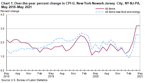 Chart 1. Over-the-year percent change in CPI-U, New York-Newark-Jersey City, NY-NJ-PA, May 2018–May 2021