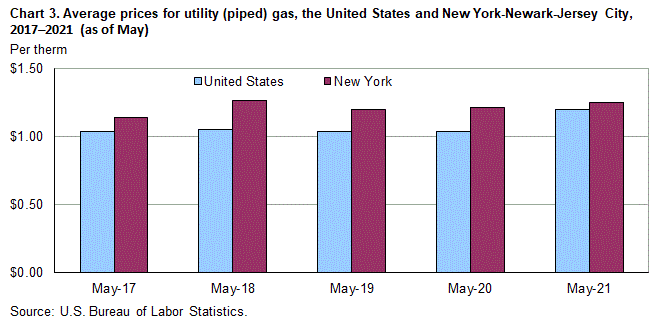 Chart 3. Average prices for utility (piped) gas, the United States and New York-Newark-Jersey City, 2017-2021 (as of May)