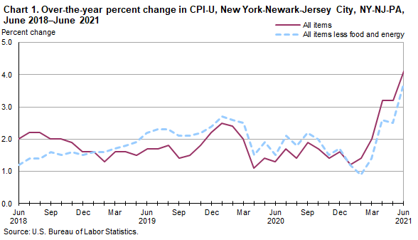 Chart 1. Over-the-year percent change in CPI-U, New York-Newark-Jersey City, NY-NJ-PA, June 2018–June 2021