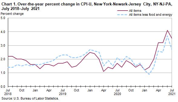 Chart 1. Over-the-year percent change in CPI-U, New York-Newark-Jersey City, NY-NJ-PA, July 2018–July 2021