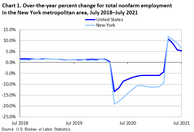 Chart 1. Over-the-year percent change for total nonfarm employment in the New York metropolitan area, July 2018â€“July 2021