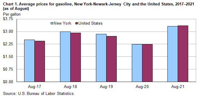 Chart 1. Average prices for gasoline, New York-Newark-Jersey City and the United States, 2017–2021 (as of August) 