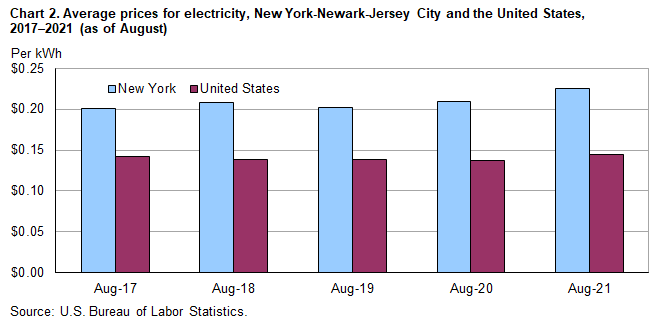 Chart 2. Average prices for electricity, New York-Newark-Jersey City and the United States, 2017–2021 (as of August) 