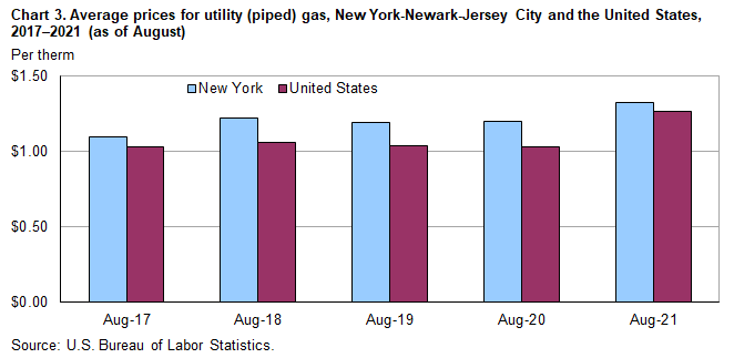 Chart 3. Average prices for utility (piped) gas, New York-Newark-Jersey City and the United States, 2017–2021 (as of August) 