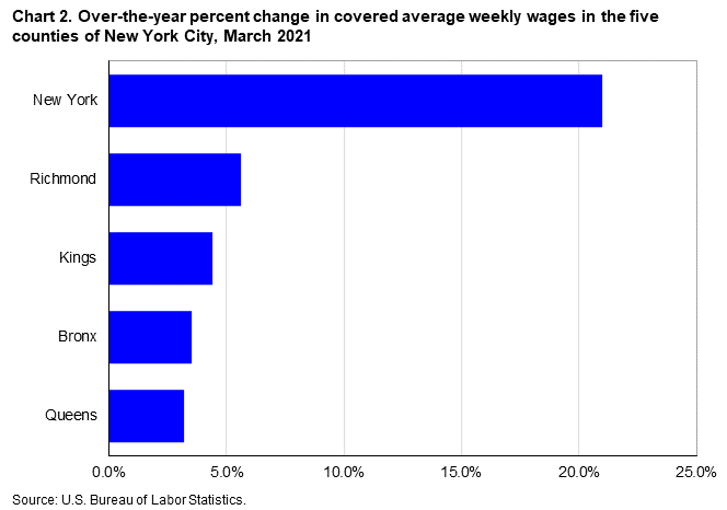 Chart 2. Over-the-year percent change in covered average weekly wages in the five counties of New York City, March 2021