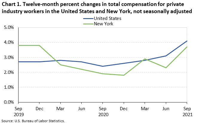 Chart 1. Twelve-month percent changes in total compensation for private industry workers in the United States and New York, not seasonally adjusted