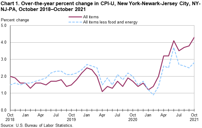 Chart 1. Over-the-year percent change in CPI-U, New York-Newark-Jersey City, NY-NJ-PA, October 2018–October 2021