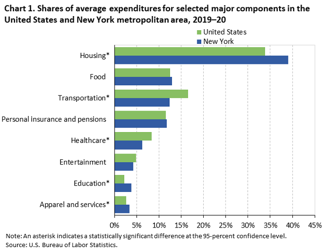 Chart 1. Shares of average expenditures for selected major components in the United States and New York metropolitan area, 2019-20