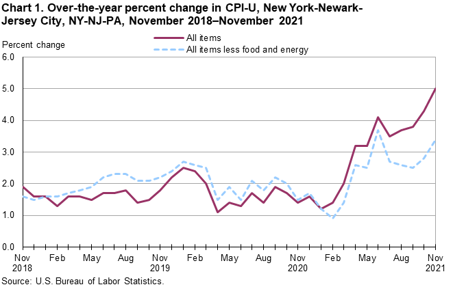 Chart 1. Over-the-year percent change in CPI-U, New York-Newark-Jersey City, NY-NJ-PA, November 2018–November 2021