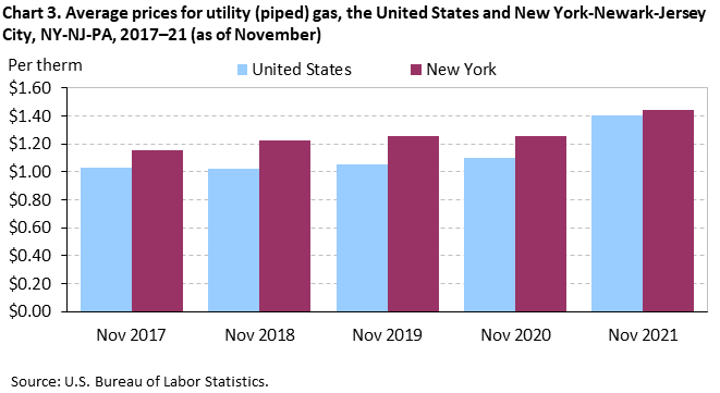 Chart 1. Average prices for utility (piped) gas, the United States and New York-Newark-Jersey City, NY-NJ-PA, 2017-21(as of November)