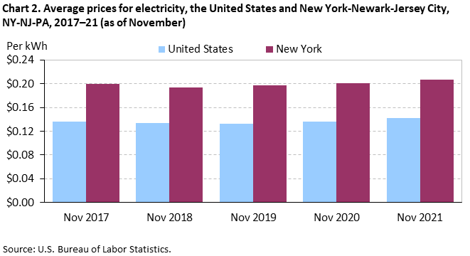 Chart 2. Average prices for electricity, the United States and New York-Newark-Jersey City, NY-NJ-PA, 2017-21 (as of November)
