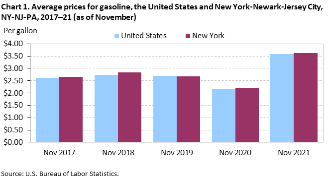 Chart 1. Average prices for gasoline, the United States and New York-Newark-Jersey City, NY-NJ-PA, 2017-21 (as of November)
