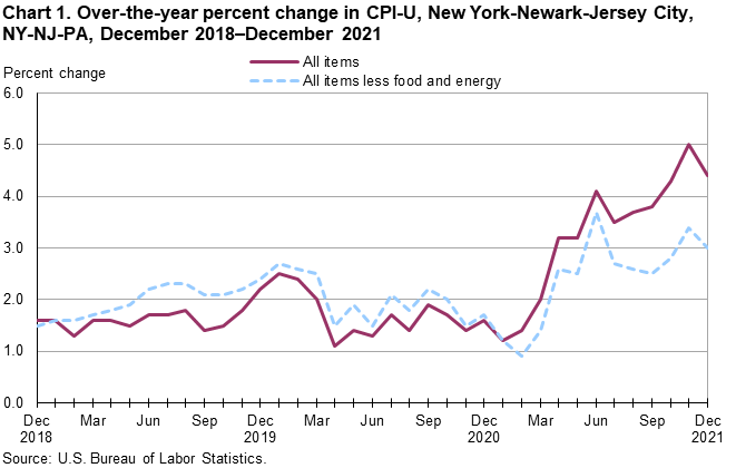 Chart 1. Over-the-year percent change in CPI-U, New York-Newark-Jersey City, NY-NJ-PA, December 2018–December 2021