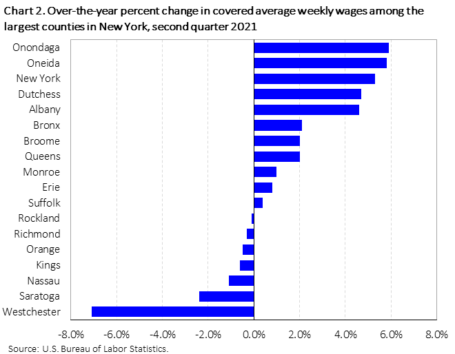 Chart 2. Over-the-year percent change in covered average weekly wages among the largest counties in New York, second quarter 2021