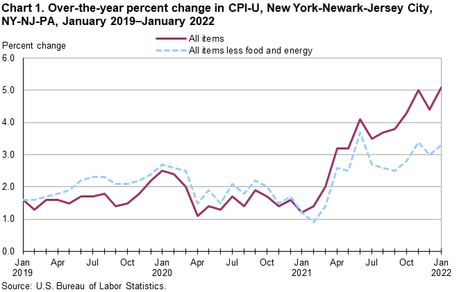 Chart 1. Over-the-year percent change in CPI-U, New York-Newark-Jersey City, NY-NJ-PA, January 2019–January 2022
