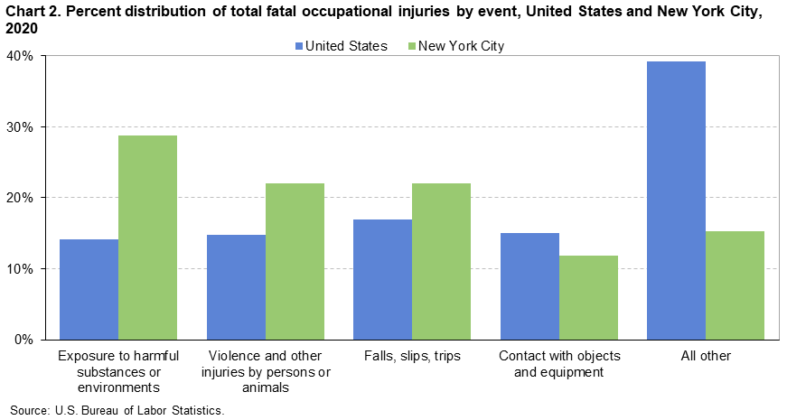 Chart 2. Percent distribution of total fatal occupational injuries by event, United States and New York City, 2020