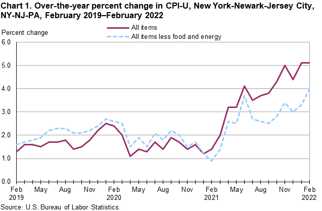 Chart 1. Over-the-year percent change in CPI-U, New York-Newark-Jersey City, NY-NJ-PA, February 2019–February 2022