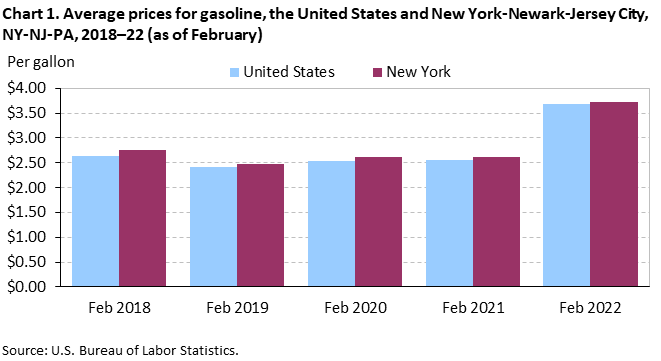 Chart 1. Average prices for gasoline, the United States and New York-Newark-Jersey City, NY-NJ-PA, 2018-22 (as of February)