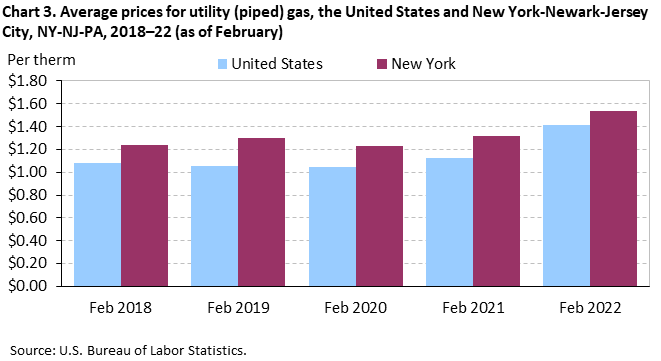 Chart 3. Average prices for utility (piped) gas, the United States and New York-Newark-Jersey City, NY-NJ-PA, 2018-22 (as of February)
