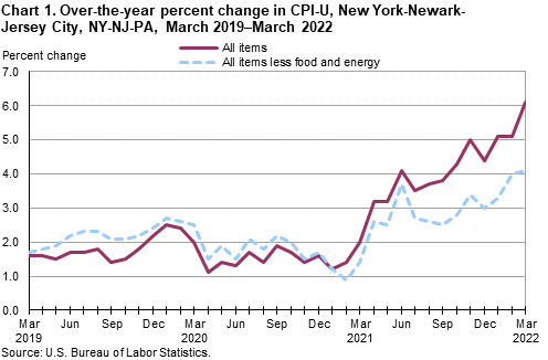 Chart 1. Over-the-year percent change in CPI-U, New York-Newark-Jersey City, NY-NJ-PA, March 2019–March 2022