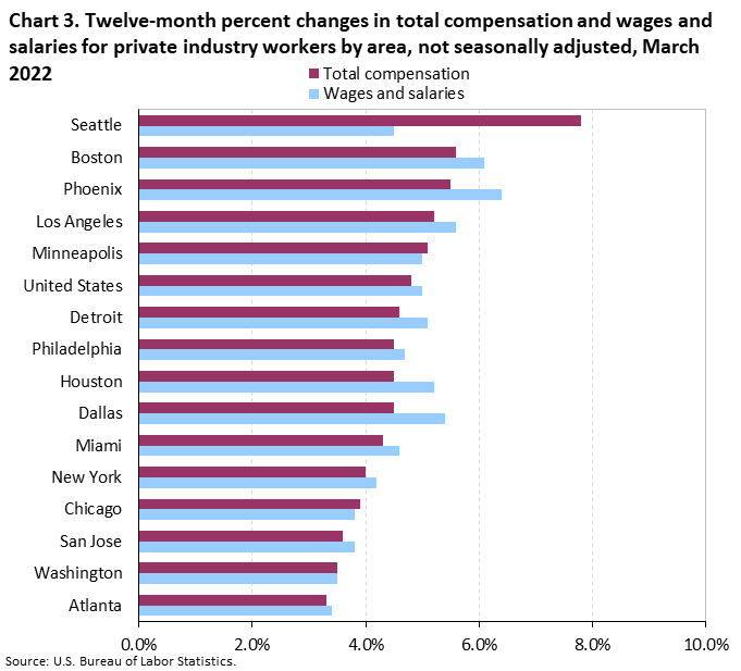 Chart 3. Twelve-month percent changes in total compensation and wages and salaries for private industry workers by area, not seasonally adjusted, March 2022