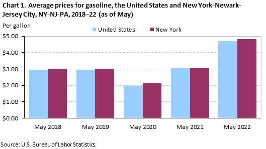 Chart 1. Average prices for gasoline, the United States and New York-Newark-Jersey City, NY-NJ-PA, 2018–22 (as of May)