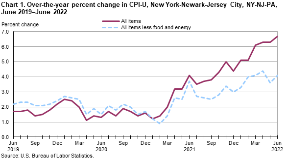 Chart 1. Over-the-year percent change in CPI-U, New York-Newark-Jersey City, NY-NJ-PA, June 2019â€“June 2022