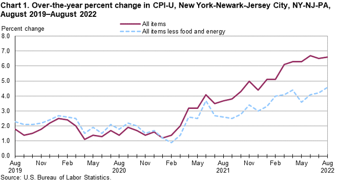Chart 1. Over-the-year percent change in CPI-U, New York-Newark-Jersey City, NY-NJ-PA, August 2019â€“August 2022
