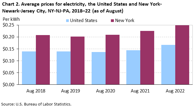 Chart 2. Average prices for electricity, the United States and New York-Newark-Jersey City, NY-NJ-PA, 2018-22 (as of August)