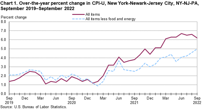 Chart 1. Over-the-year percent change in CPI-U, New York-Newark-Jersey City, NY-NJ-PA, September 2019–September 2022