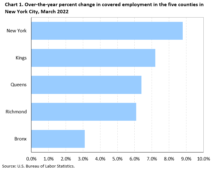 Chart 1. Over-the-year percent change in covered employment in the five counties of New York City, March 202