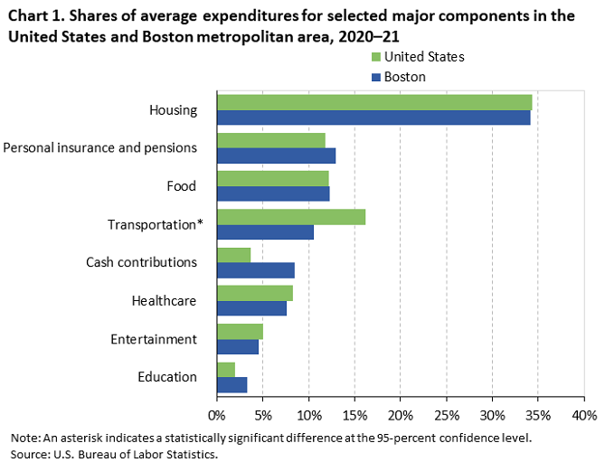 Chart 1. Shares of average expenditures for selected major components in the United States and Boston metropolitan area, 2020–21