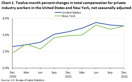 Chart 1. Twelve-month percent changes in total compensation for private industry workers in the United States and New York, not seasonally adjusted